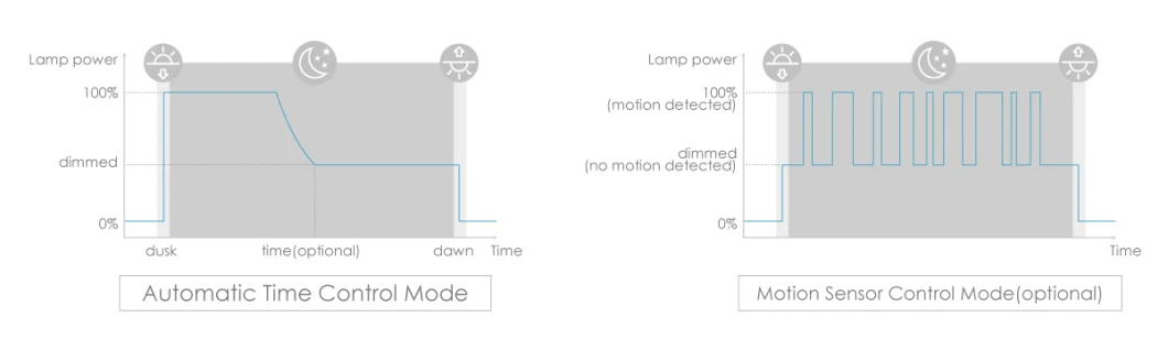 Inlux 15W-120W OEM/ODM All in One Integrated Solar Street Light with Lithium Battery and Motion Sensor Optional